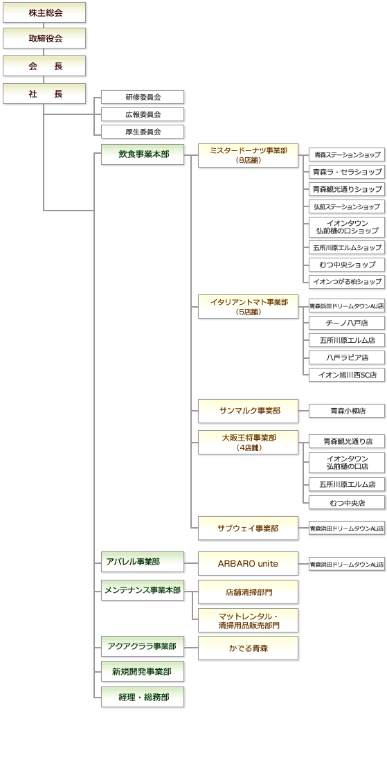 組織図
