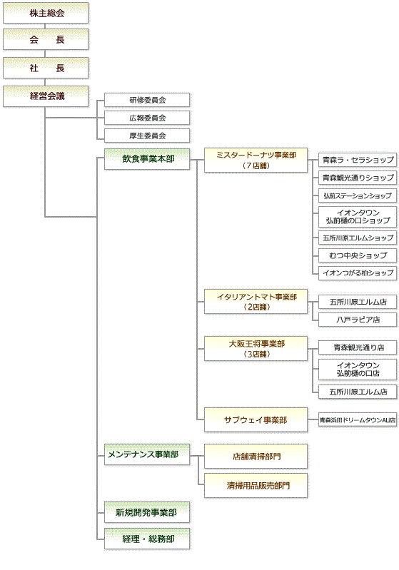 組織図